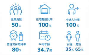 数字で見る会社
