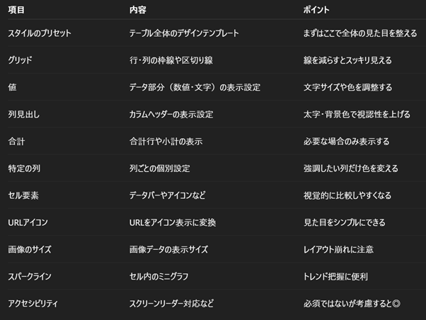 テーブルとマトリクスのビジュアル書式設定の主な設定項目