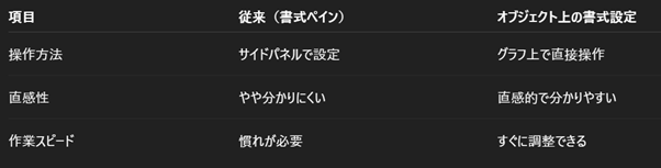 オブジェクト上の書式設定（従来との違い）
