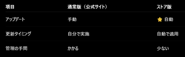 通常版との違い