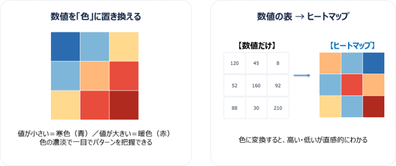 数値を色に置き換える、数値&rarr;ヒートマップ