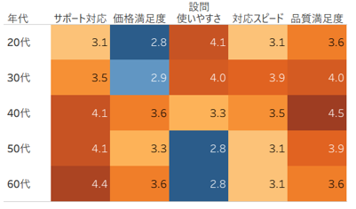傾向分析
