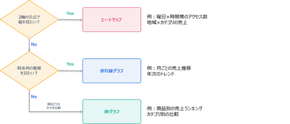 チャートの使い分け判断フロー