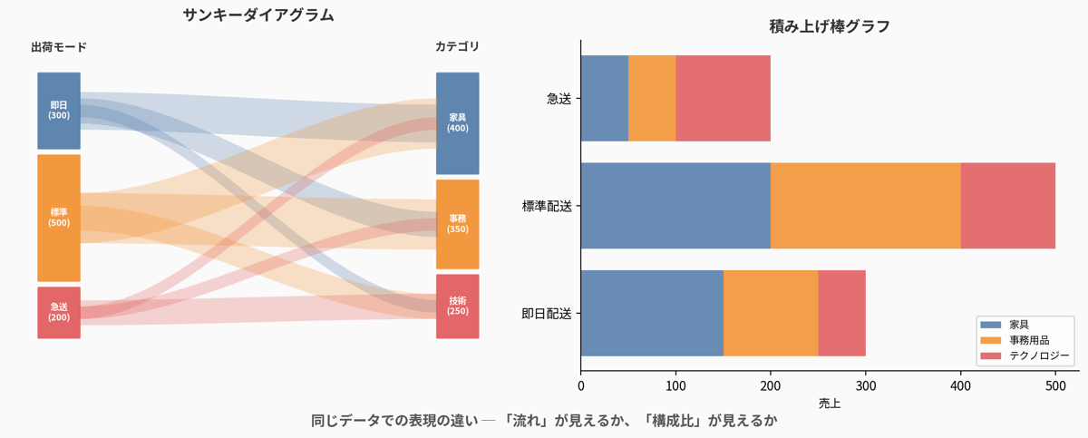 類似グラフ(積み上げ棒グラフ・面グラフ)で代用