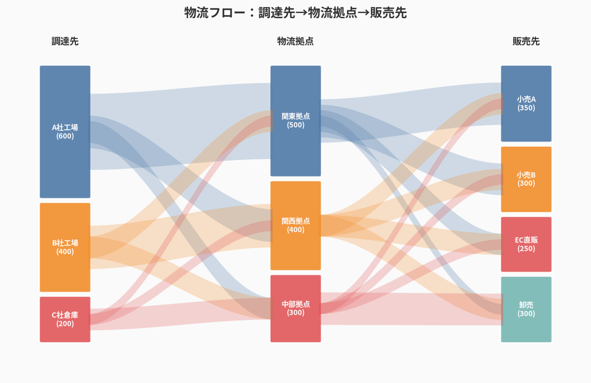 エネルギー・物流のフロー可視化