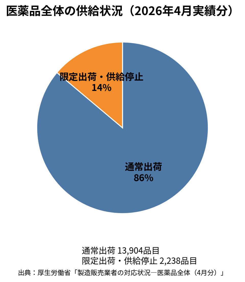 医薬品全体の供給状況(2026年4月実績分)