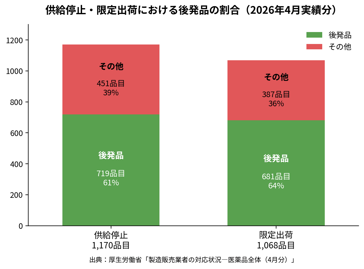 供給停止・限定出荷における後発品の割合(2026年4月実績分)