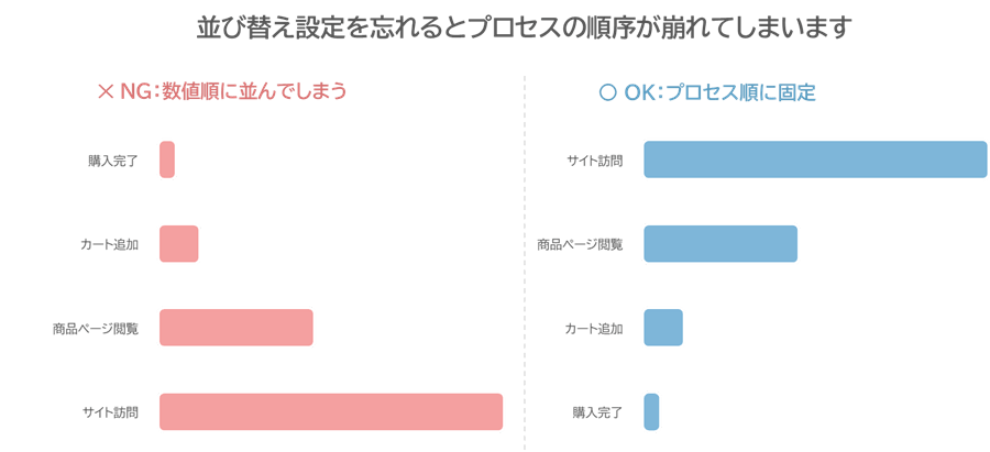 並び替え未設定（NG）と設定済み（OK）の比較（Tableauファネルチャート）