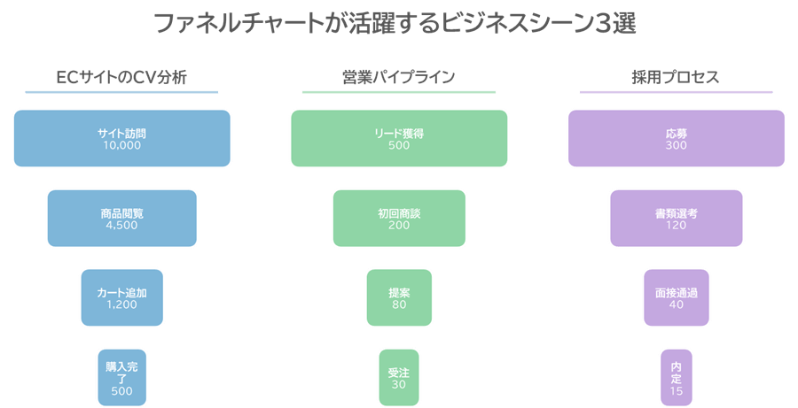 3つのビジネスシーンにおけるファネルチャートの例