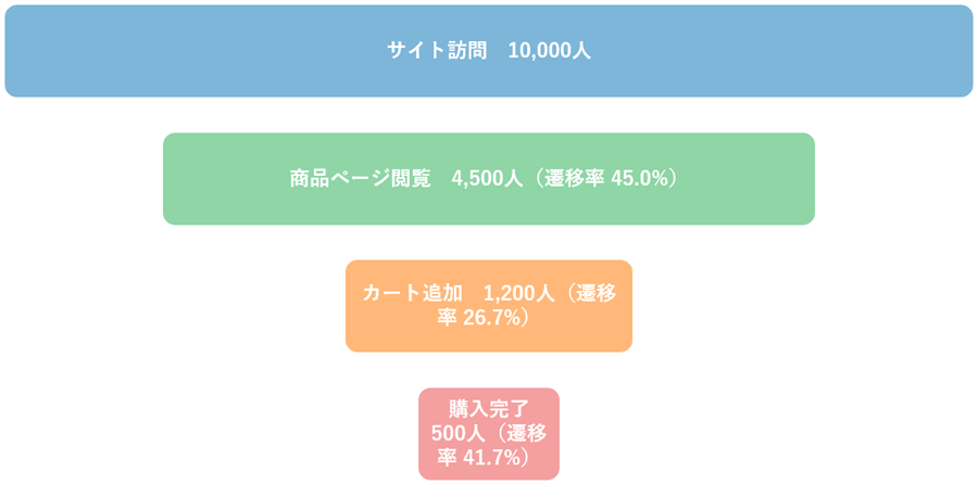 ファネルチャートイメージ図