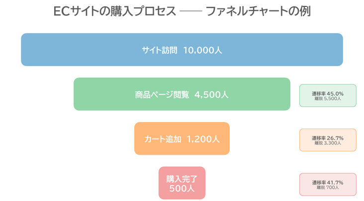 ECサイトの購入プロセスで作成したファネルチャートの例