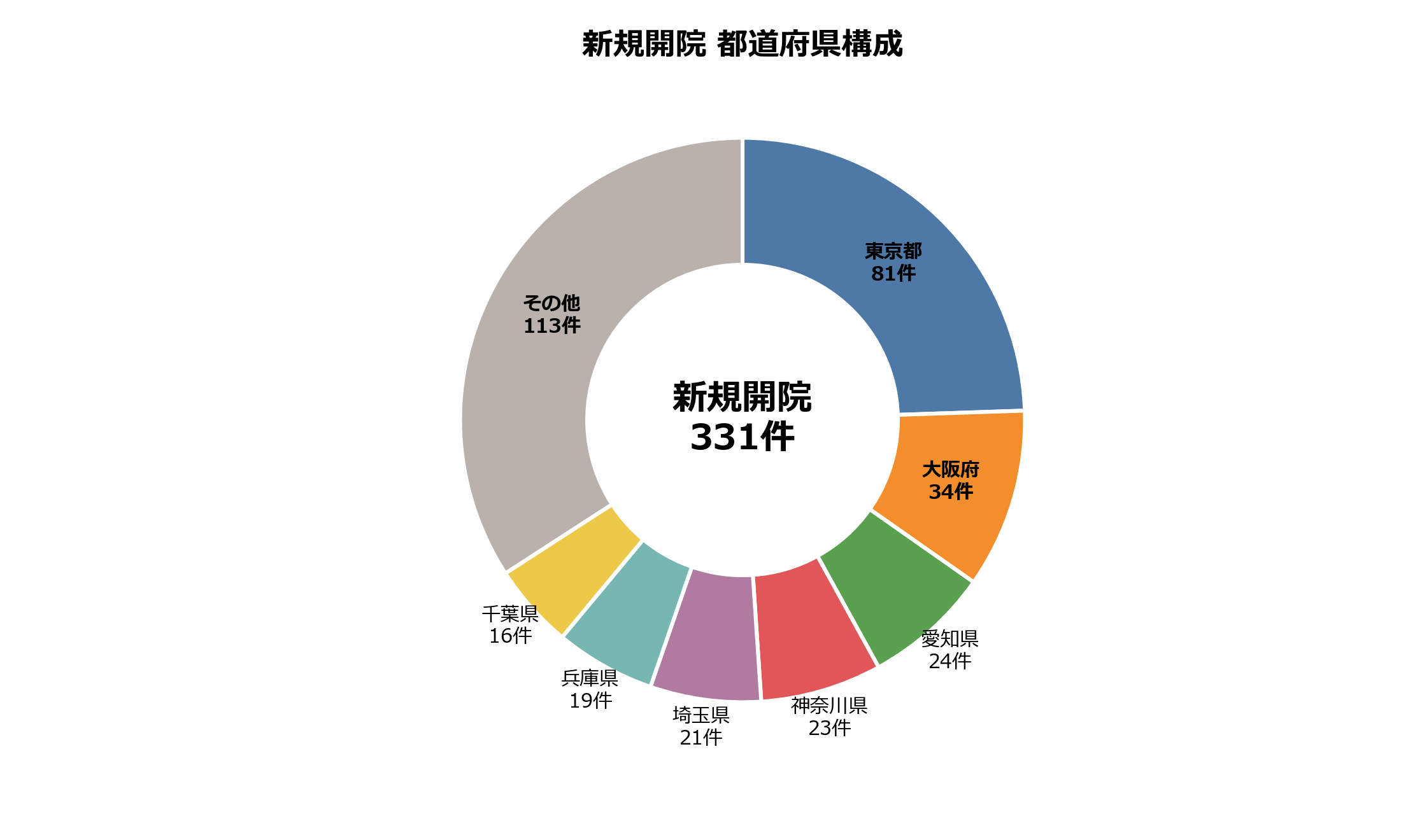 新規開院の動向