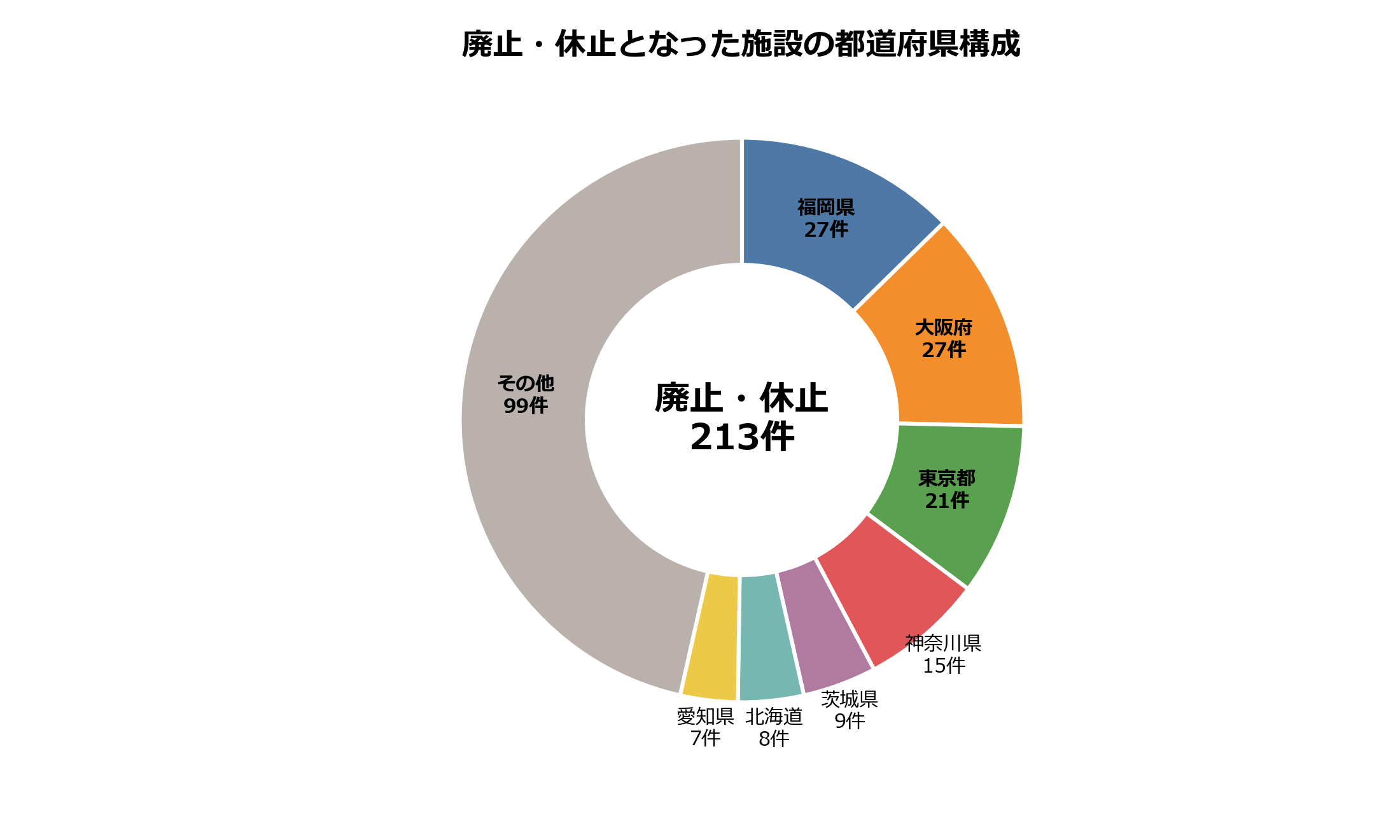 廃止・休止の動向