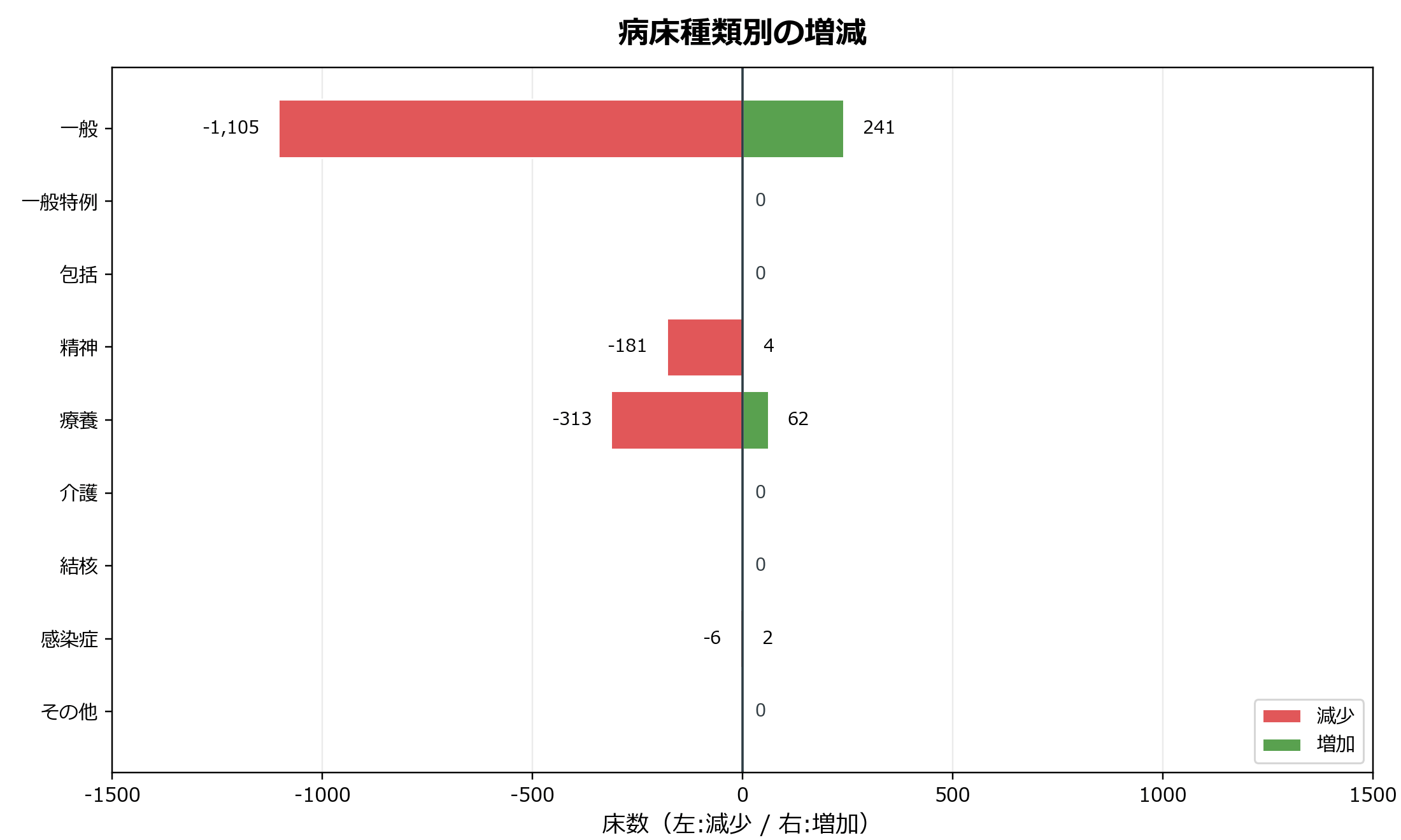 病床数の変動