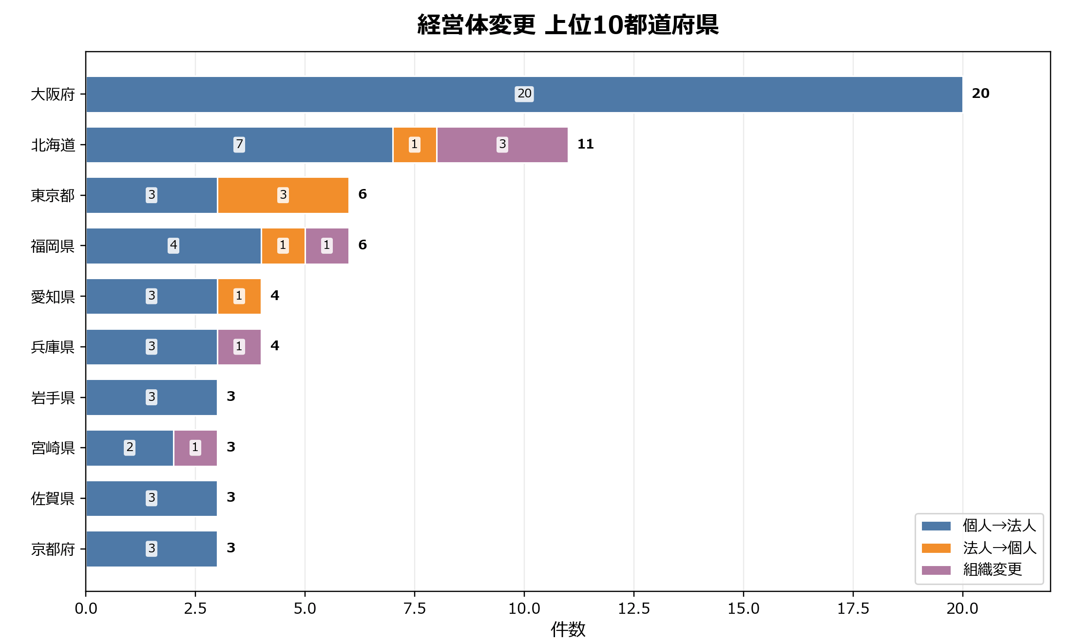経営体変更の動向