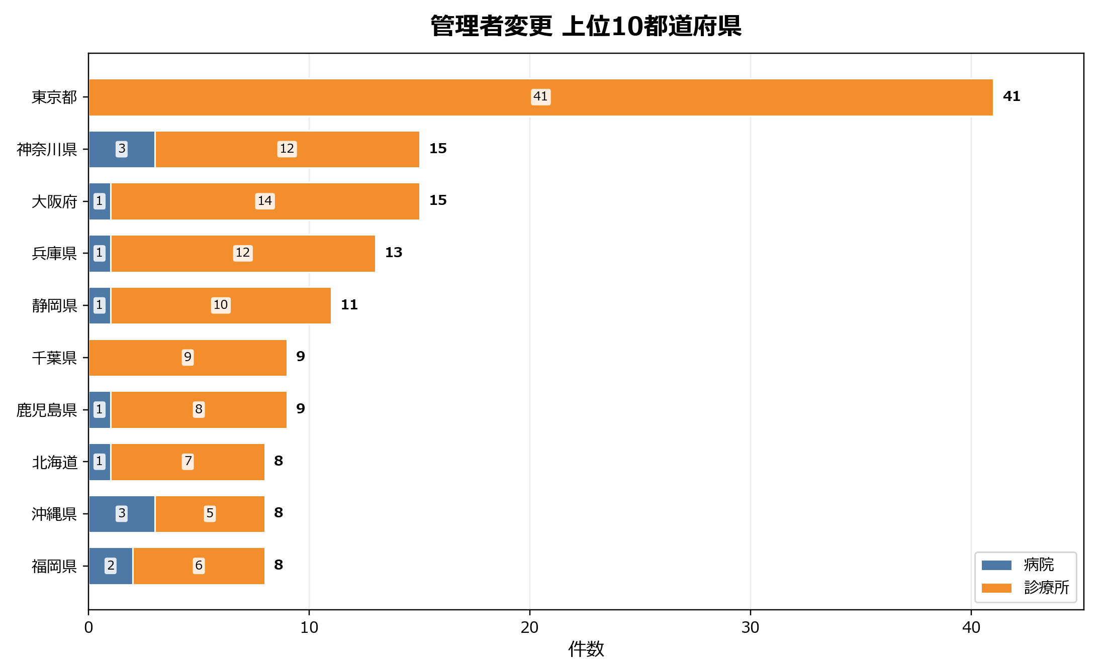 管理者変更の動向
