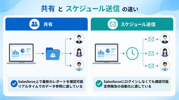 共有とスケジュール送信の違い