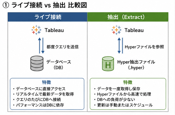 ライブ接続と抽出の比較図