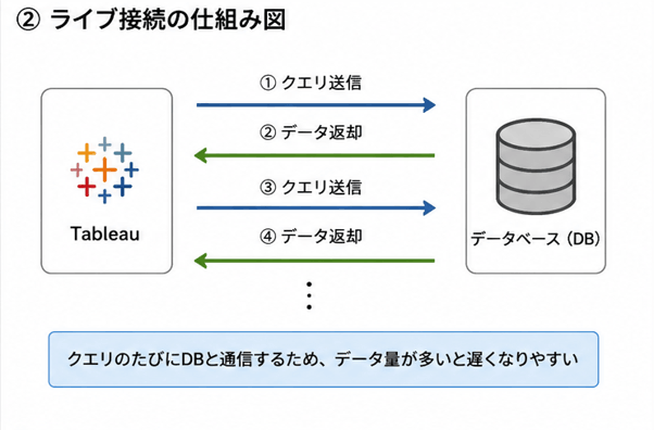ライブ接続の仕組み図
