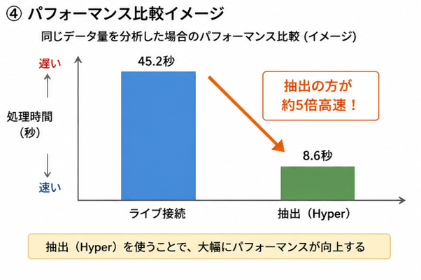 パフォーマンス比較イメージ