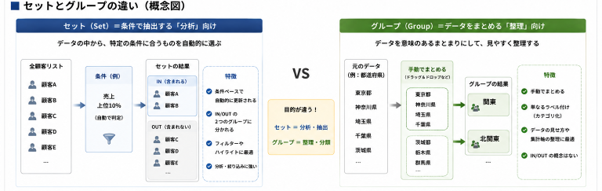 セットとグループの違い