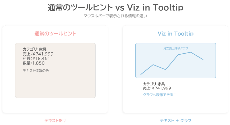 通常のツールヒントとViz in Tooltipの比較