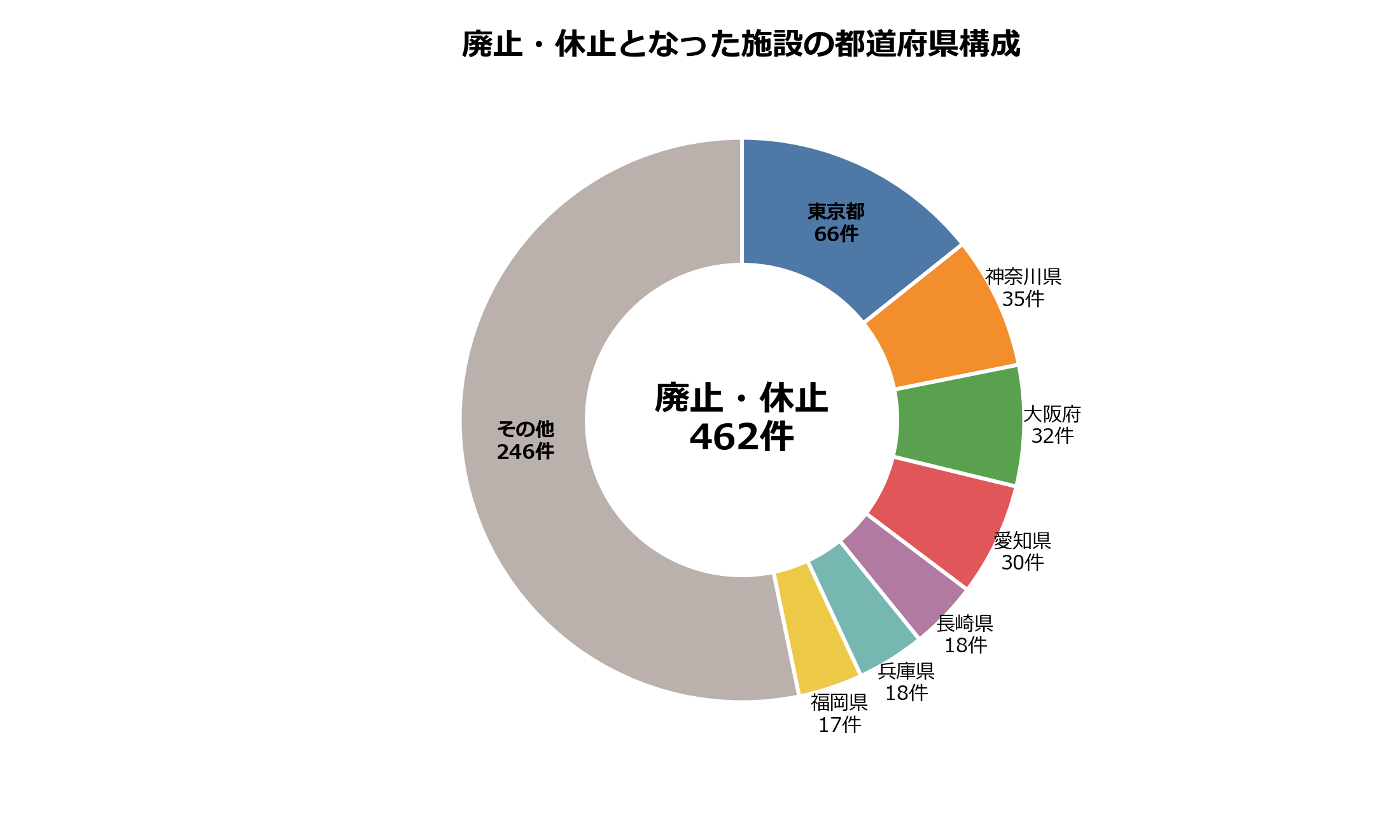 廃止・休止となった施設