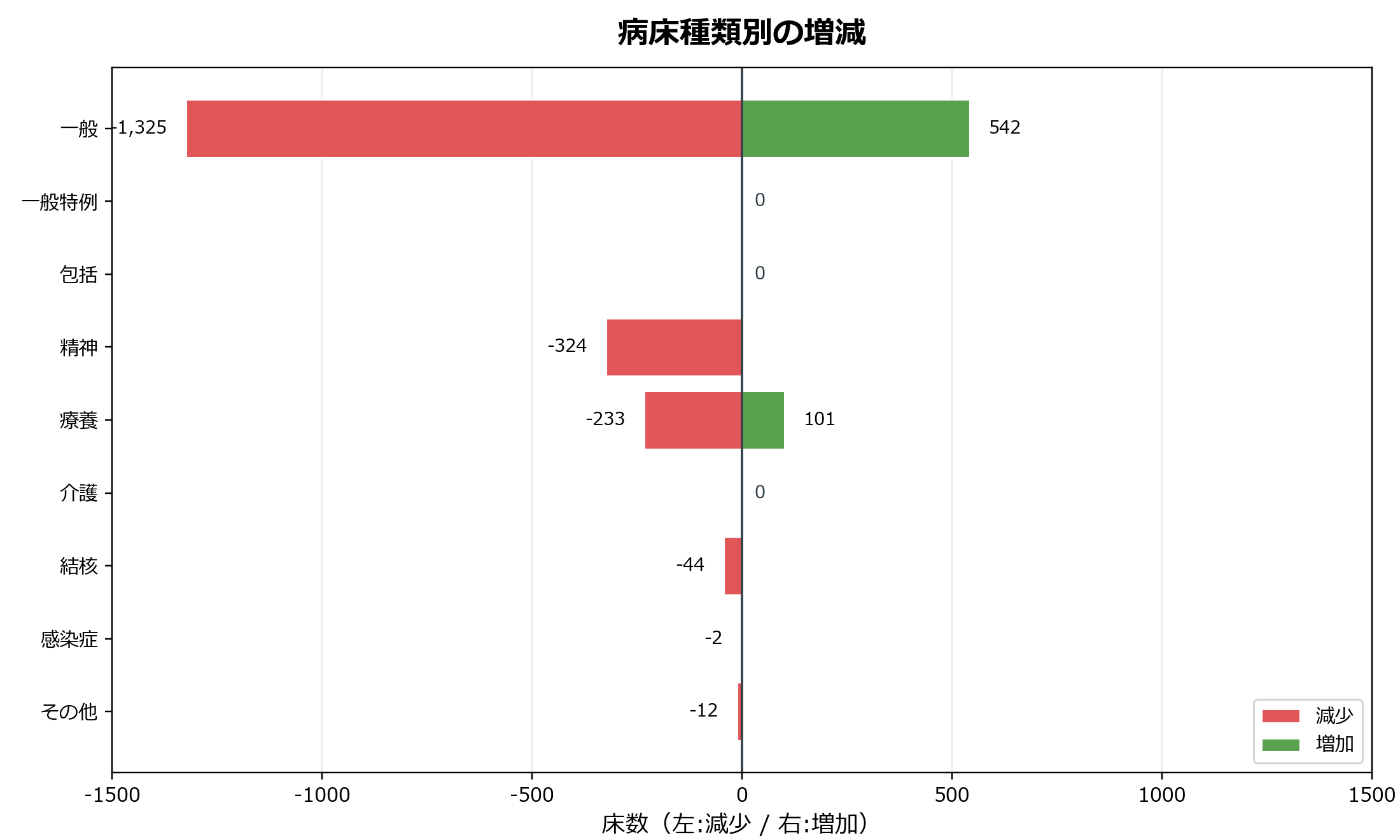 病床種類別の増減