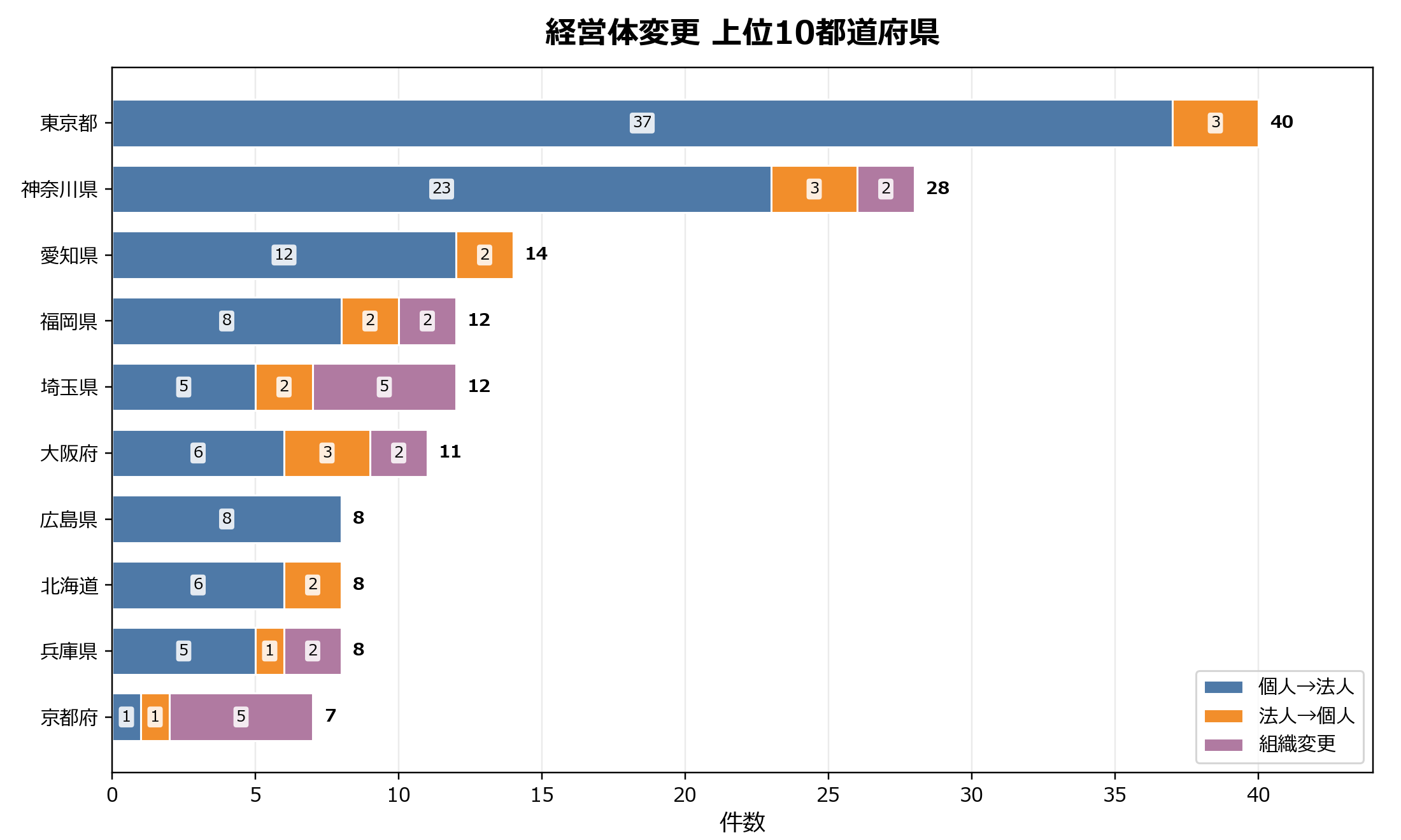 経営体変更