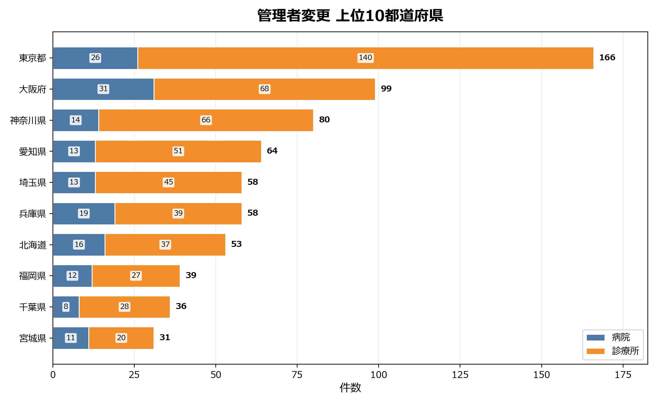 管理者変更