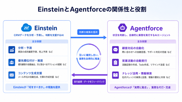 EinsteinとAgentforceの関係性と役割