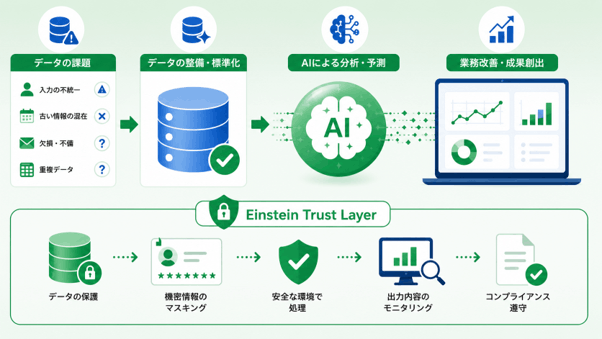 データ品質とEinstein Trust Layerの考え方