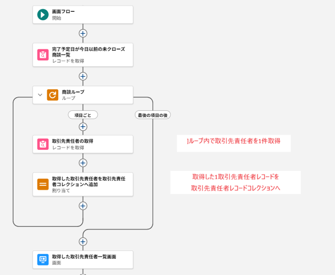 【NG例】「ループ内で取引先責任者を取得する構成」