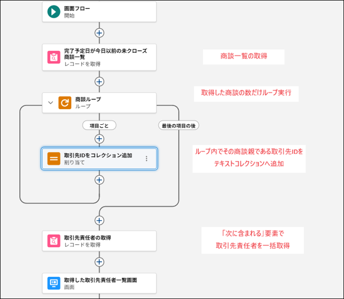 従来のループ構成