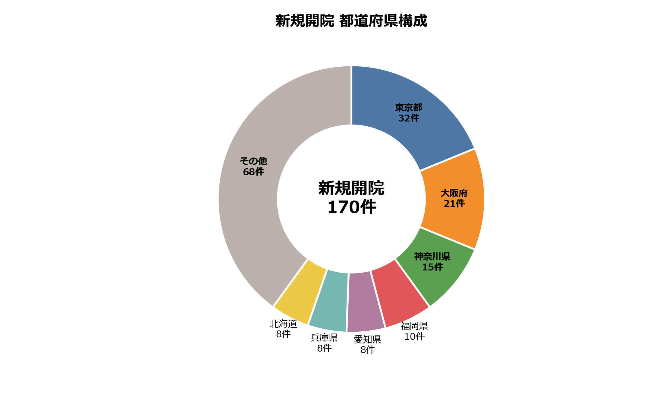 新規開院の動向