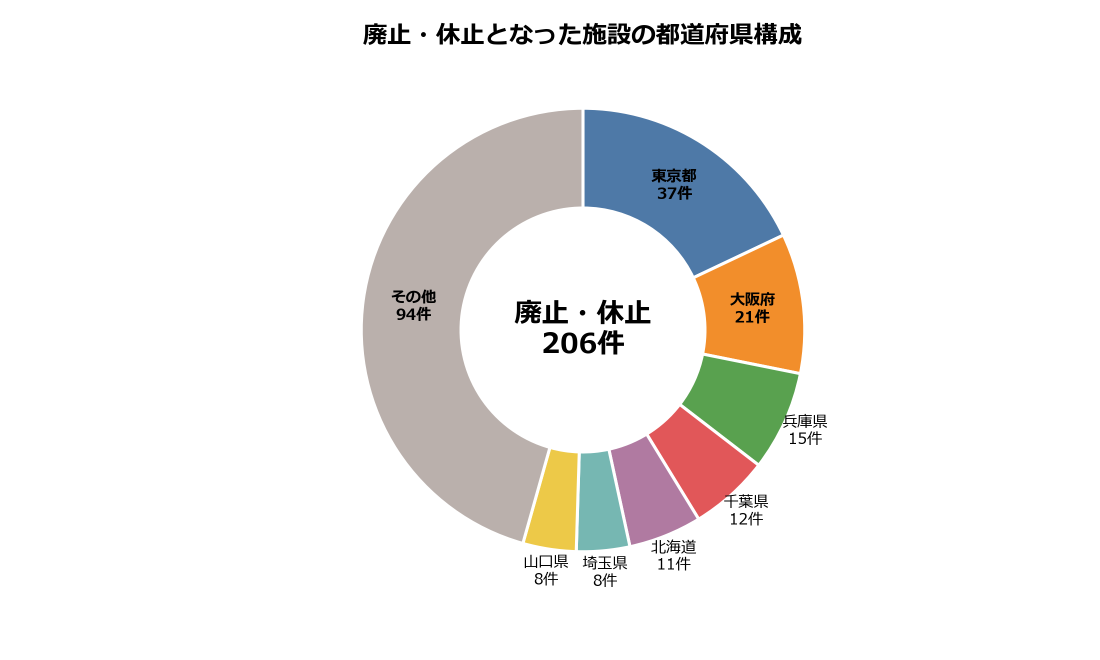 廃止・休止の動向