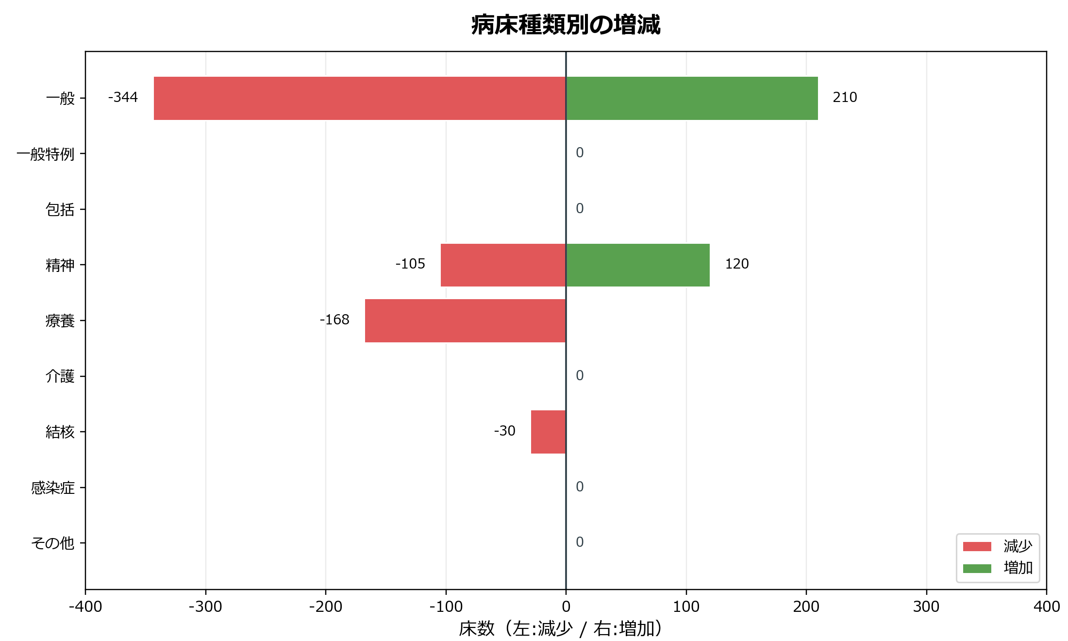 病床数の変動