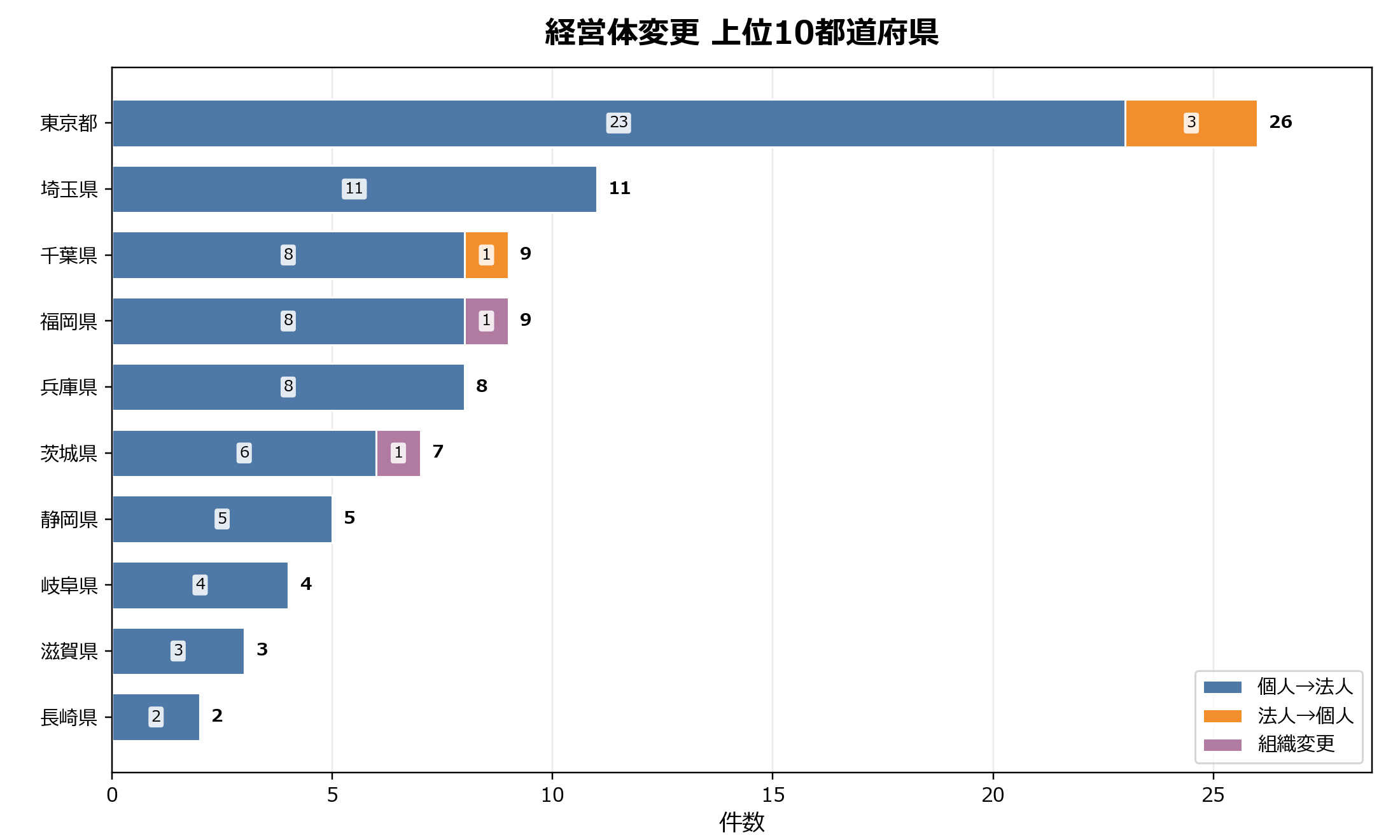 経営体の変更動向