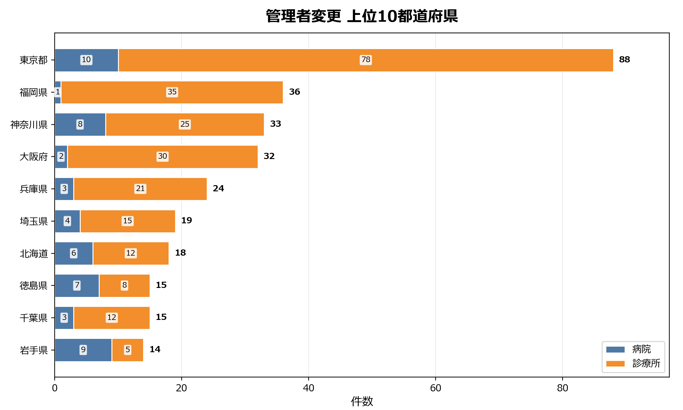 管理者変更の動向