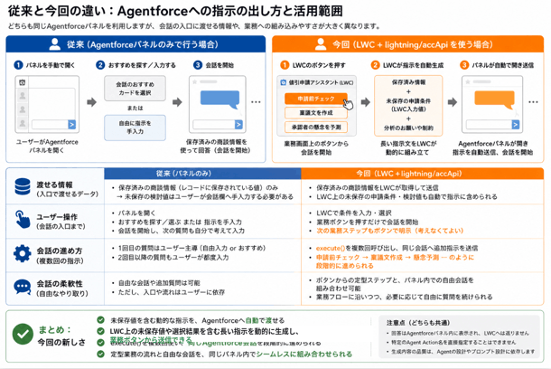 AgentforceとLWC +lightning/accApiの違い