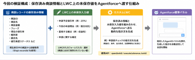 商談情報とLWC上の値をAgentforceへ渡す仕組み