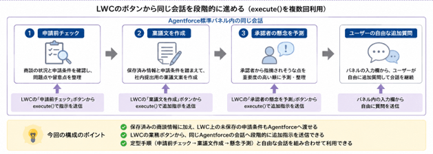 LWCの業務ボタンから同じAgentforce会話を段階的に進める流れ