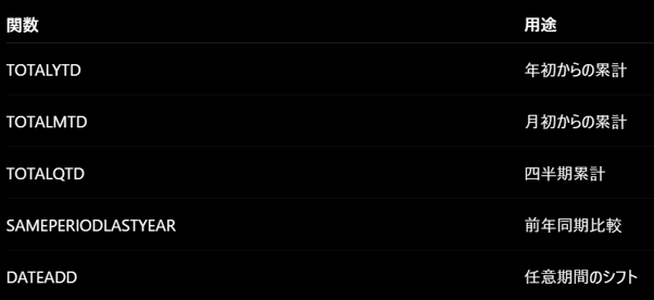 タイムインテリジェンス関数