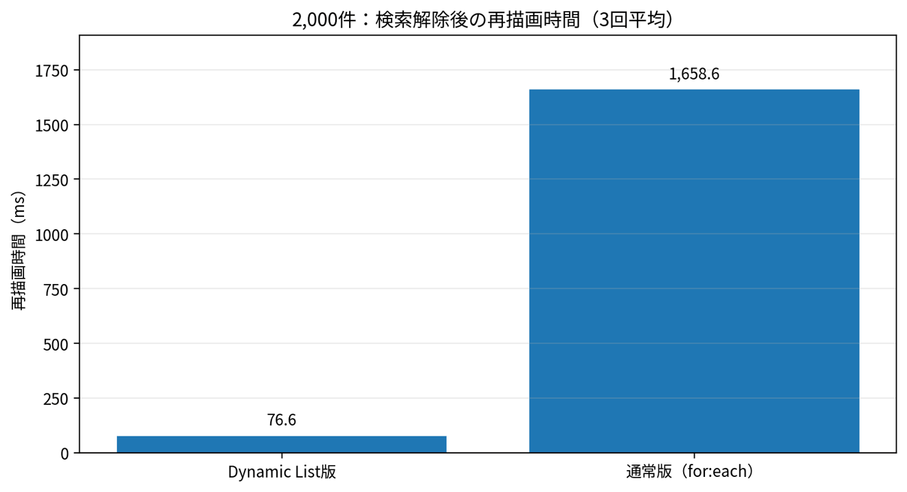 2,000件の検索解除後の再描画時間（3回平均）