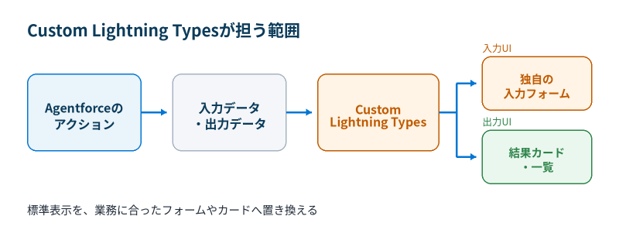 Custom Lightning Typesが担う範囲
