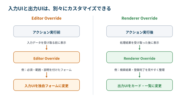 入力UIと出力UIは別々にカスタマイズできる
