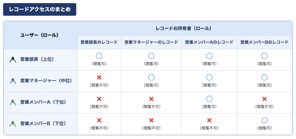 レコードアクセスのまとめ