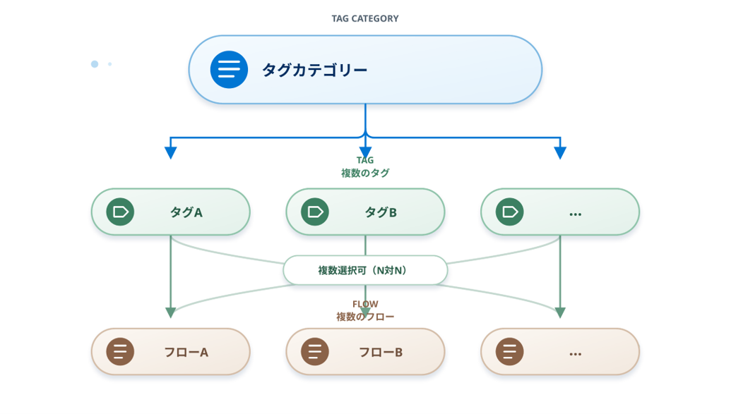 タグカテゴリー・タグ・フローの関係