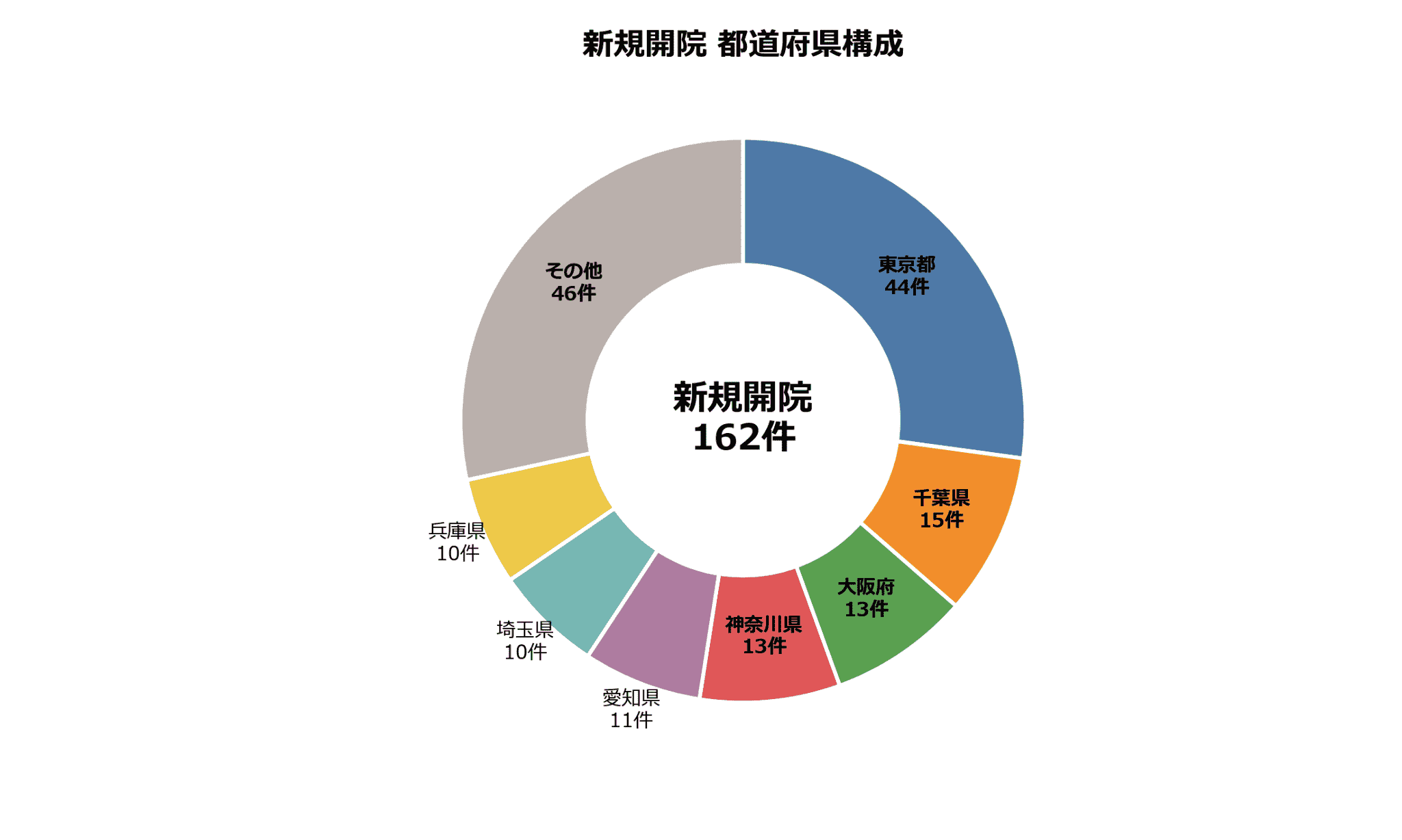 新規開院の動向