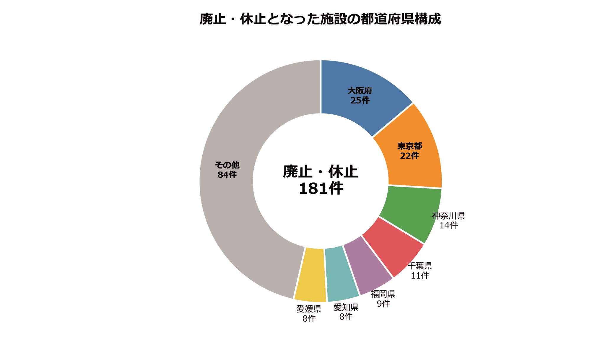 廃止・休止の動向